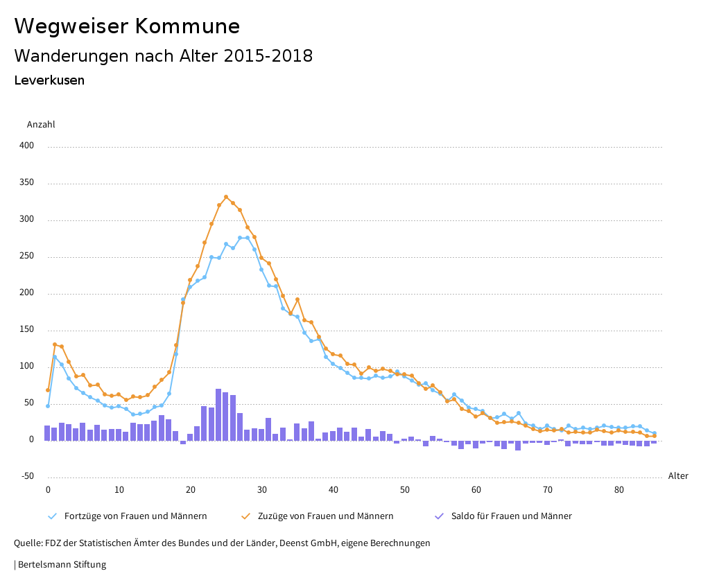 Leverkusen Wegweiser Kommune