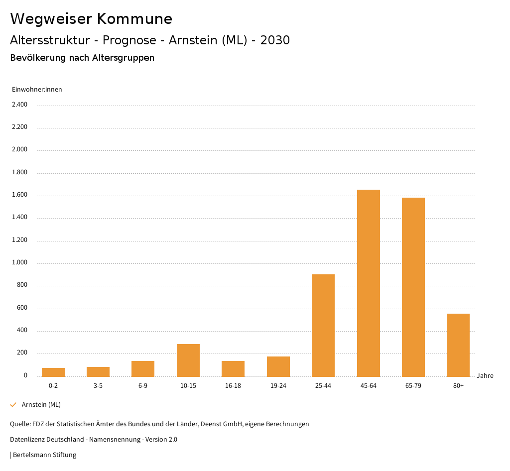 Arnstein (ML) Wegweiser Kommune