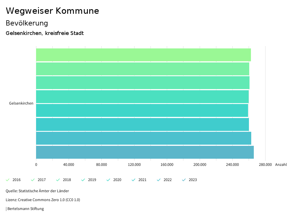 Gelsenkirchen Wegweiser Kommune