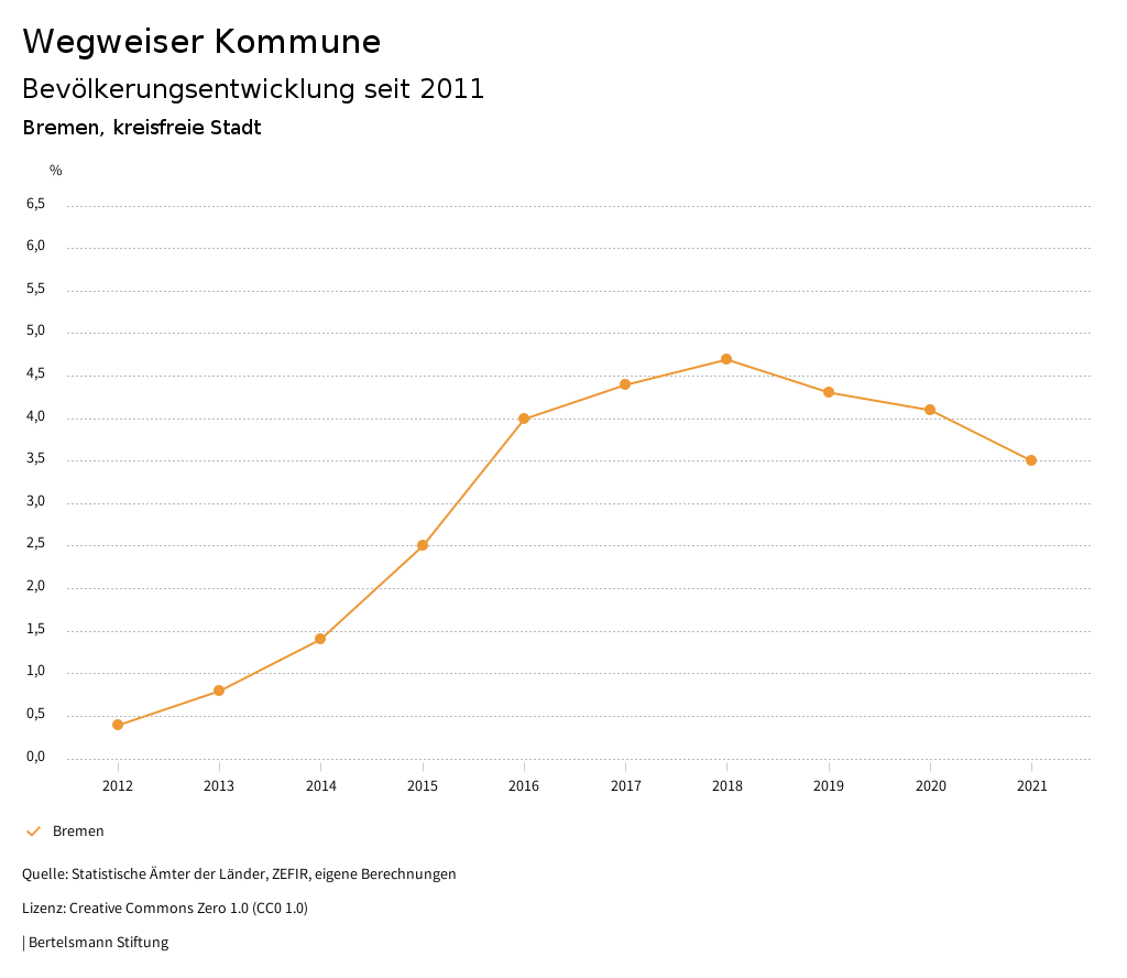 Bremen Wegweiser Kommune