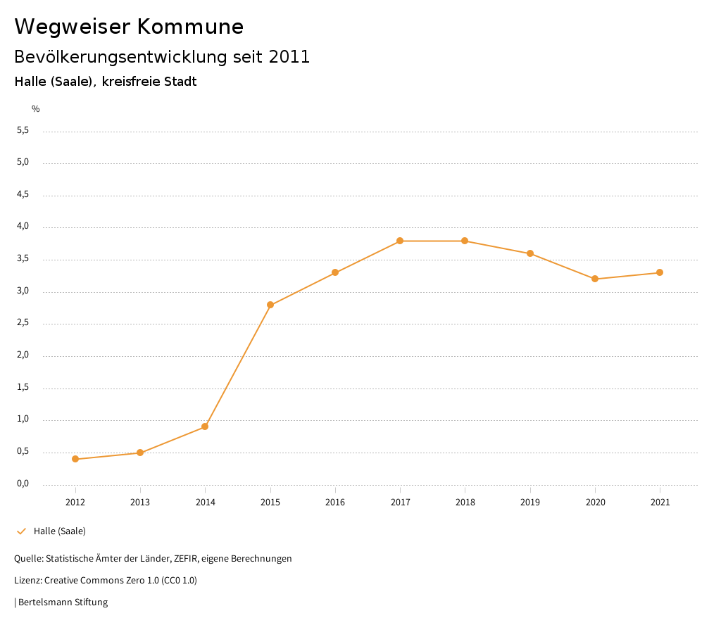 Halle (Saale) Wegweiser Kommune