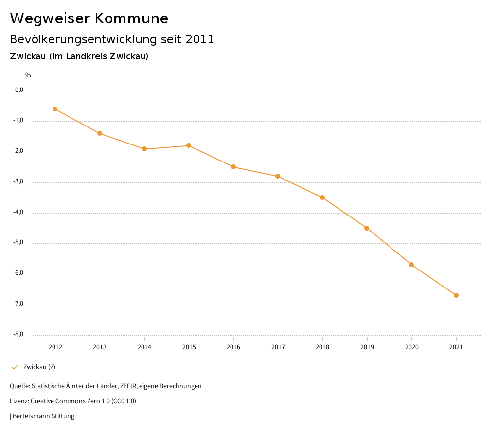 Zwickau Z Wegweiser Kommune