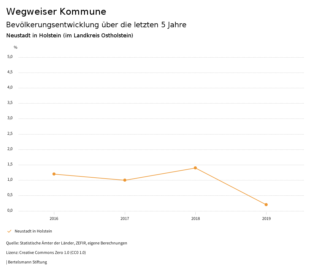 Neustadt in Holstein Wegweiser Kommune